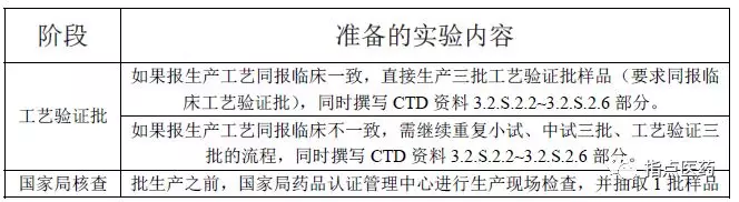 报生产类新药申报程序